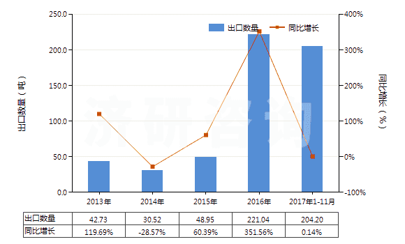 2013-2017年11月中國固醇(HS29061310)出口量及增速統(tǒng)計